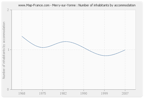 Merry-sur-Yonne : Number of inhabitants by accommodation