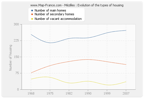 Mézilles : Evolution of the types of housing