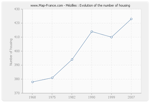 Mézilles : Evolution of the number of housing