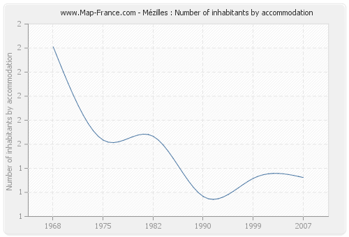 Mézilles : Number of inhabitants by accommodation