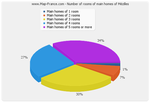 Number of rooms of main homes of Mézilles