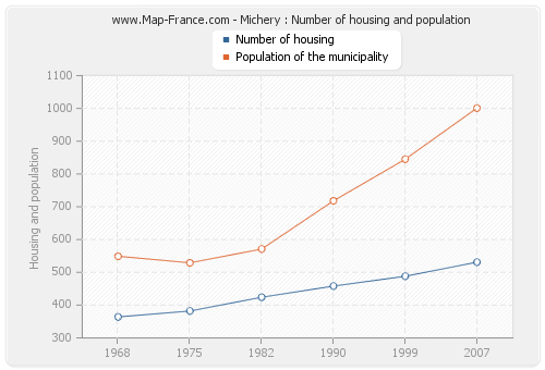 Michery : Number of housing and population