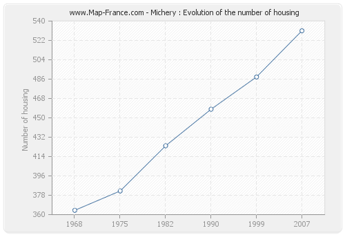 Michery : Evolution of the number of housing