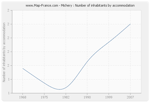 Michery : Number of inhabitants by accommodation