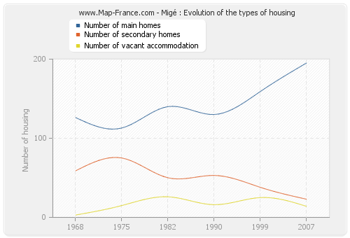 Migé : Evolution of the types of housing