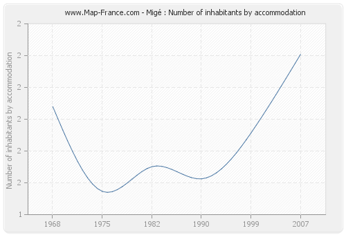 Migé : Number of inhabitants by accommodation