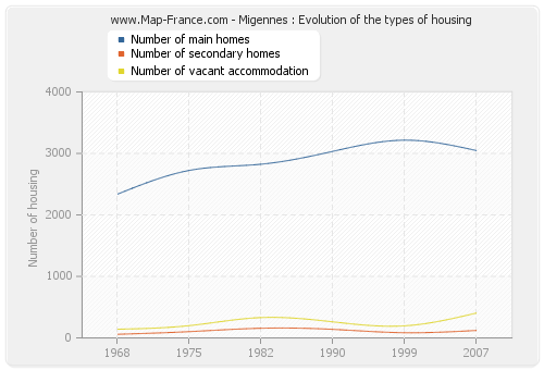 Migennes : Evolution of the types of housing