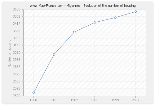Migennes : Evolution of the number of housing