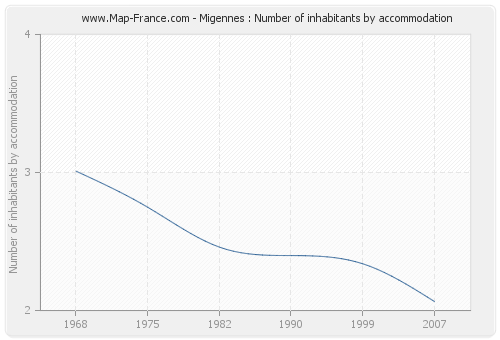 Migennes : Number of inhabitants by accommodation