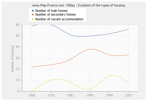 Môlay : Evolution of the types of housing