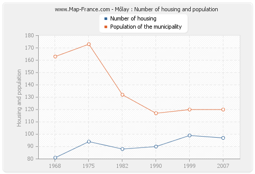 Môlay : Number of housing and population