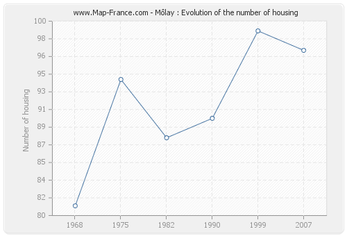 Môlay : Evolution of the number of housing