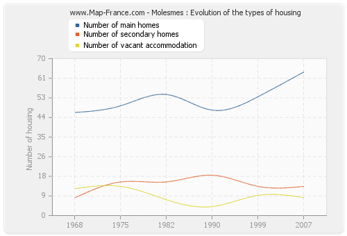 Molesmes : Evolution of the types of housing