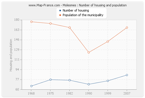 Molesmes : Number of housing and population