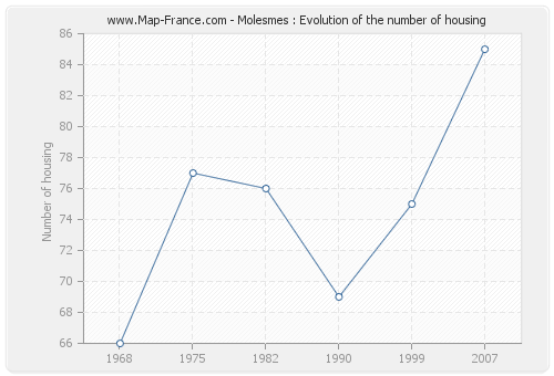 Molesmes : Evolution of the number of housing