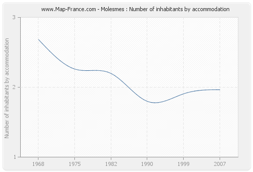 Molesmes : Number of inhabitants by accommodation