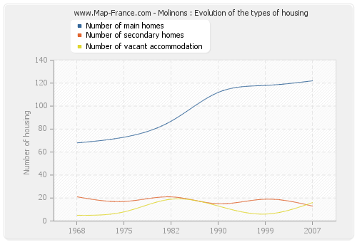 Molinons : Evolution of the types of housing