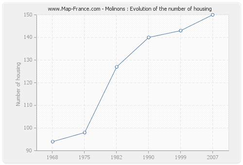 Molinons : Evolution of the number of housing