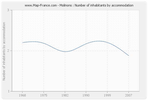 Molinons : Number of inhabitants by accommodation