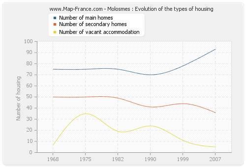 Molosmes : Evolution of the types of housing