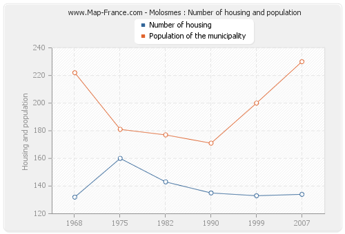 Molosmes : Number of housing and population
