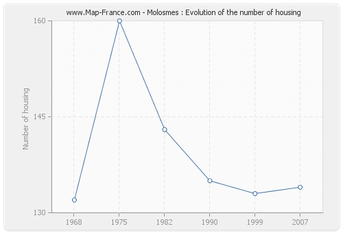 Molosmes : Evolution of the number of housing
