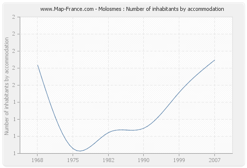 Molosmes : Number of inhabitants by accommodation