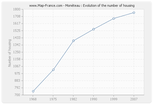 Monéteau : Evolution of the number of housing