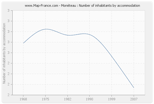 Monéteau : Number of inhabitants by accommodation