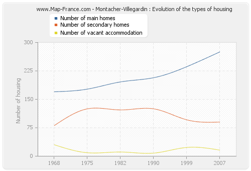 Montacher-Villegardin : Evolution of the types of housing