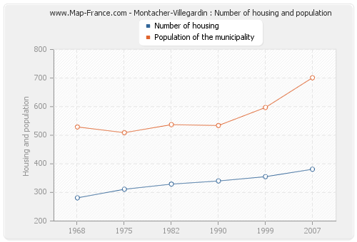 Montacher-Villegardin : Number of housing and population