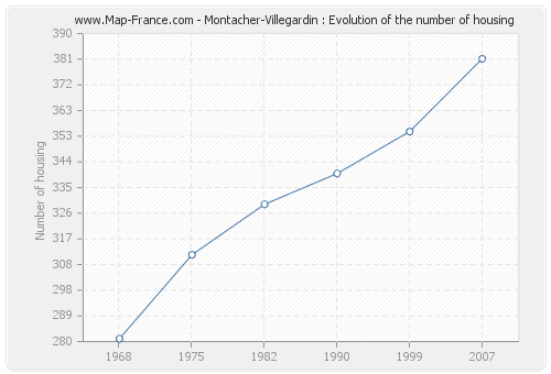 Montacher-Villegardin : Evolution of the number of housing