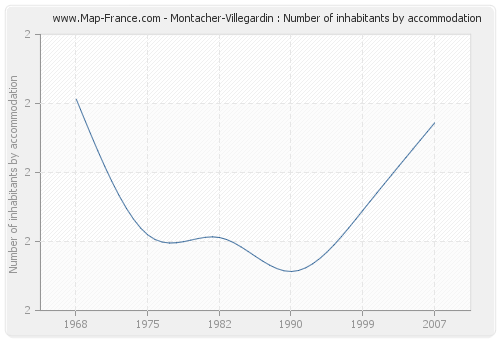 Montacher-Villegardin : Number of inhabitants by accommodation