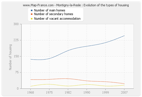 Montigny-la-Resle : Evolution of the types of housing