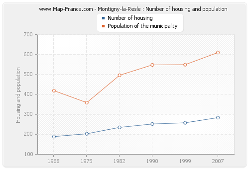 Montigny-la-Resle : Number of housing and population