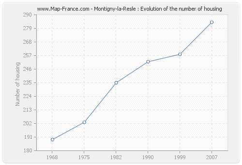 Montigny-la-Resle : Evolution of the number of housing