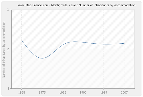 Montigny-la-Resle : Number of inhabitants by accommodation