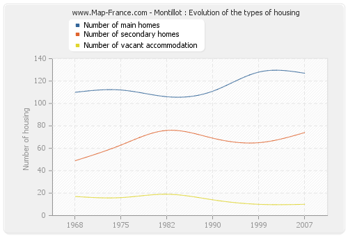 Montillot : Evolution of the types of housing
