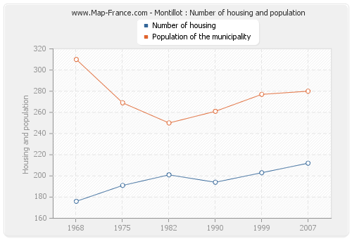 Montillot : Number of housing and population