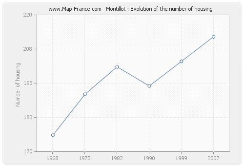 Montillot : Evolution of the number of housing