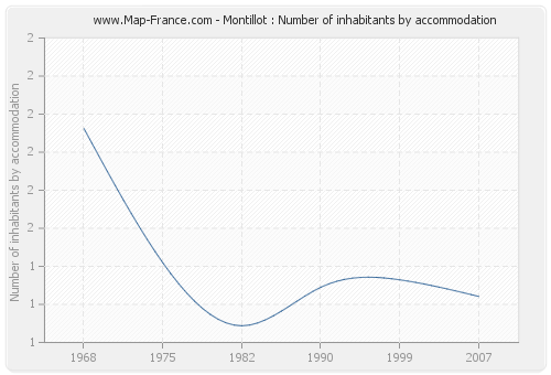 Montillot : Number of inhabitants by accommodation