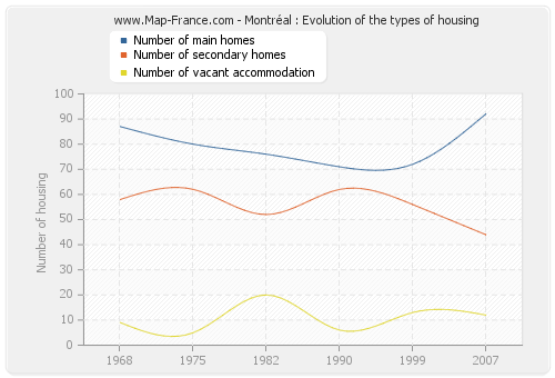 Montréal : Evolution of the types of housing