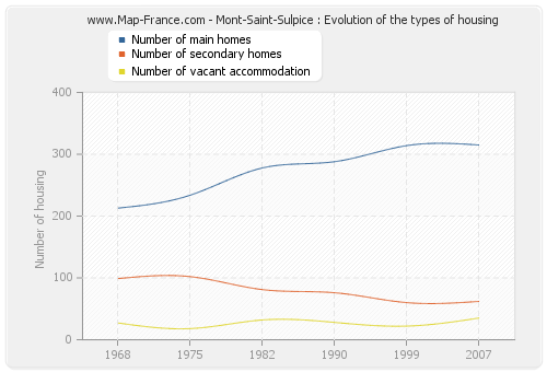 Mont-Saint-Sulpice : Evolution of the types of housing