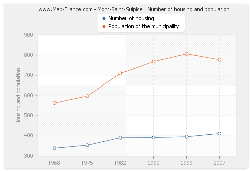 Mont-Saint-Sulpice : Number of housing and population
