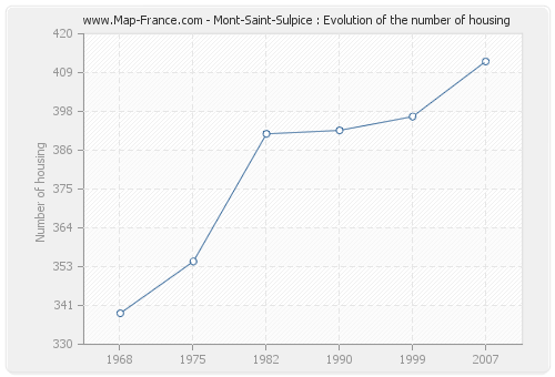 Mont-Saint-Sulpice : Evolution of the number of housing