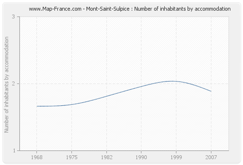 Mont-Saint-Sulpice : Number of inhabitants by accommodation