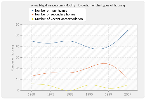 Mouffy : Evolution of the types of housing