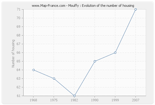 Mouffy : Evolution of the number of housing