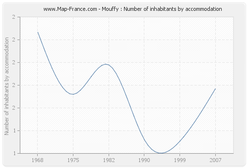 Mouffy : Number of inhabitants by accommodation