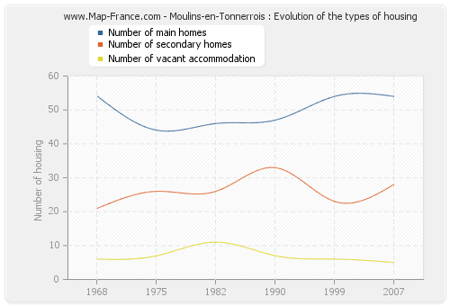 Moulins-en-Tonnerrois : Evolution of the types of housing